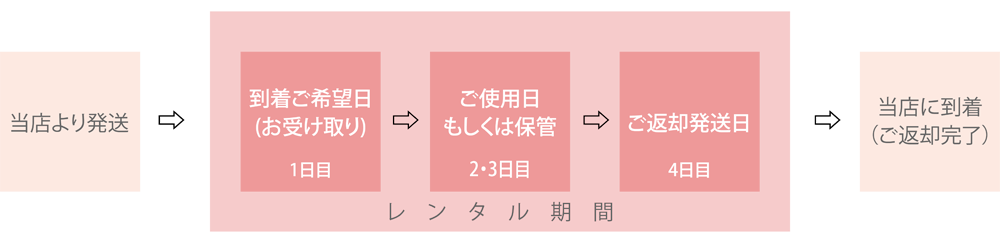 レンタル期間図